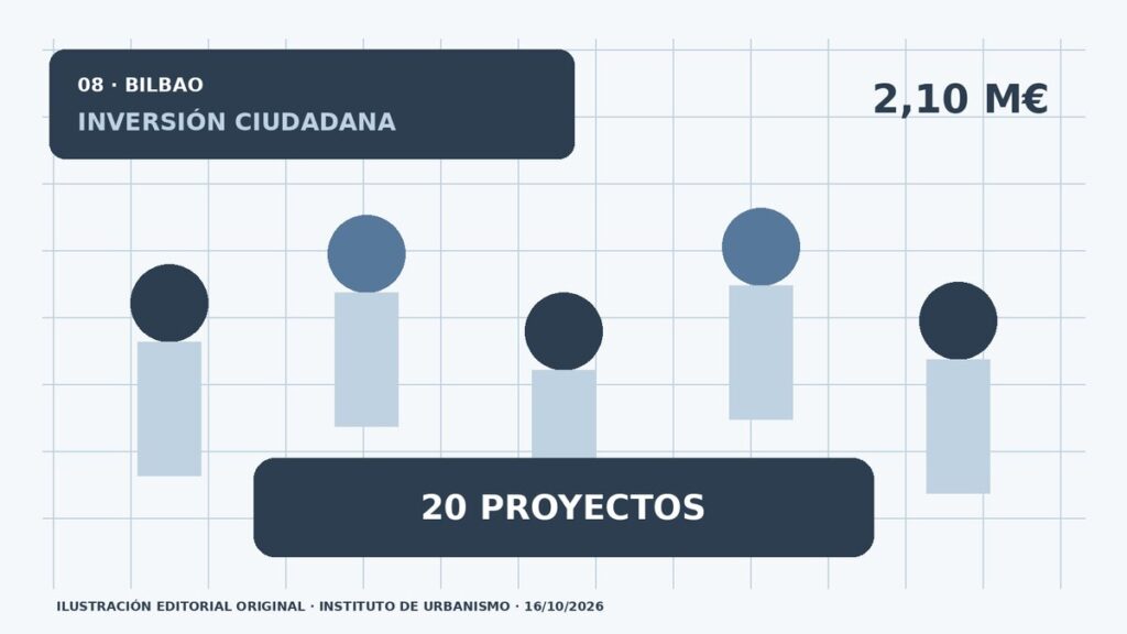 Bilbao lleva veinte proyectos ciudadanos al presupuesto municipal de 2027