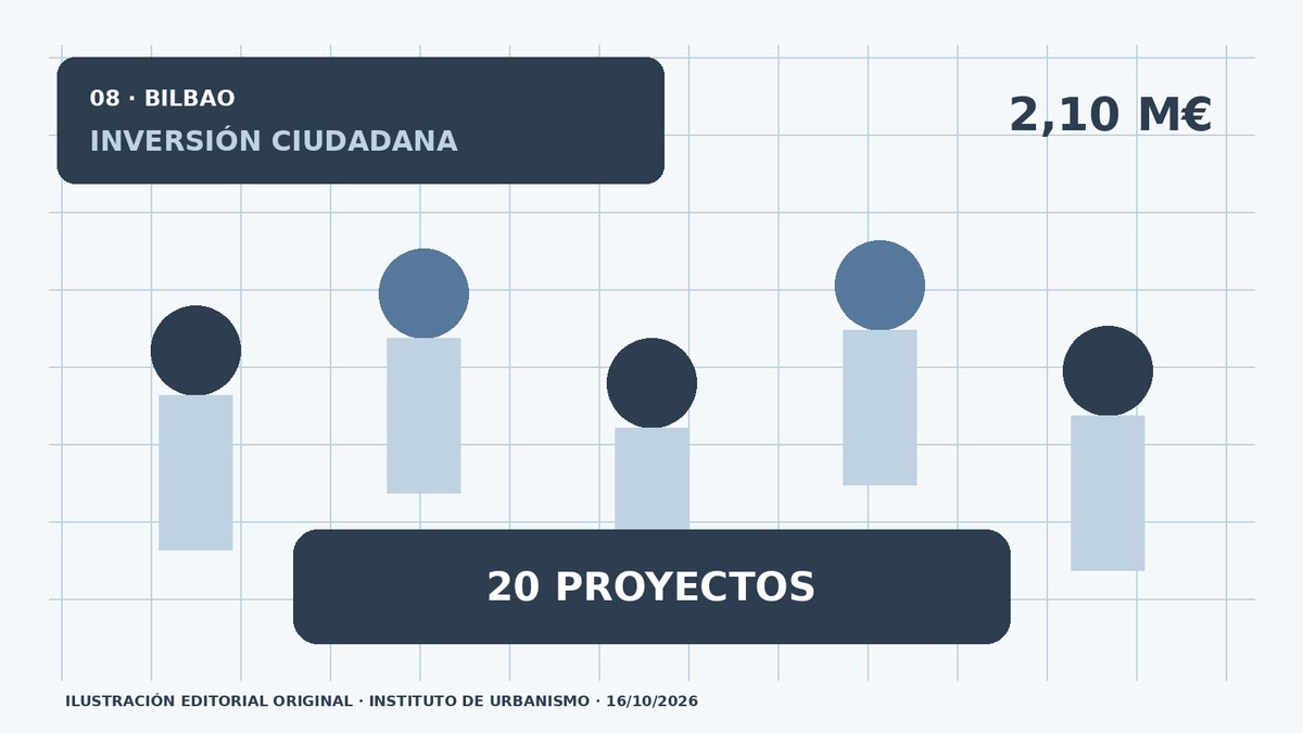 Bilbao lleva veinte proyectos ciudadanos al presupuesto municipal de 2027